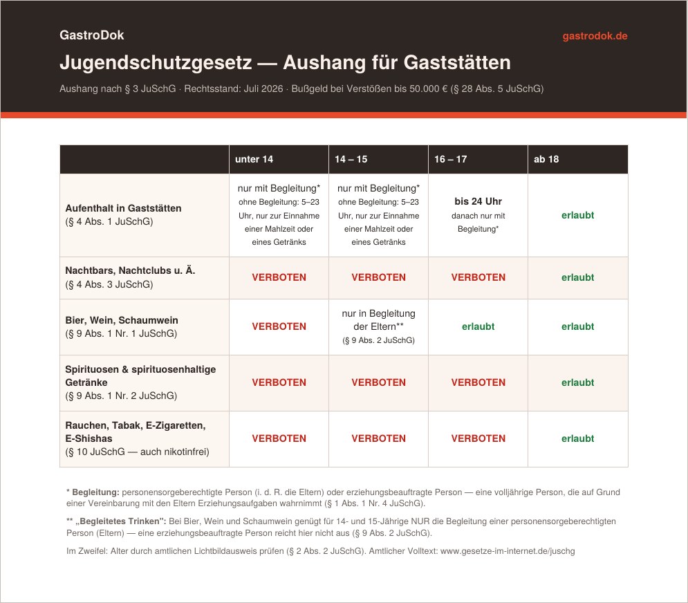 Vorschau Jugendschutzgesetz-Aushang mit Altersgrenzen-Tabelle für Gaststätten