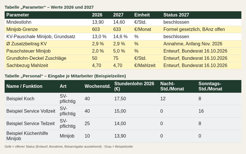 Personalkosten-Planer 2027: Tabellen Personal und Parameter mit Mindestlohn 14,60 €